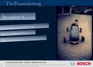 CDG-SMT/EMT | 1/28/2013 | © Robert Bosch GmbH 2013. All rights reserved, also regarding any disposal, exploitation, reproduction, editing,
distribution, as well as in the event of applications for industrial property rights.
 
Cross Divisional Group - Software, Methods and Tools
8
The Process Iceberg
Improve and complete final concept
Complete implementation
Run acceptance tests
Iteration 4
 