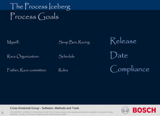 CDG-SMT/EMT | 1/28/2013 | © Robert Bosch GmbH 2013. All rights reserved, also regarding any disposal, exploitation, reproduction, editing,
distribution, as well as in the event of applications for industrial property rights.
 
Cross Divisional Group - Software, Methods and Tools
9
The Process Iceberg
Process Goals
Myself: Soap Box, Racing Release
Race Organization: Schedule Date
Father, Race committee: Rules Compliance
 