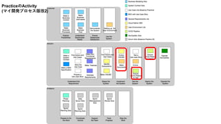 PracticeのActivity
(マイ開発プロセス版改2)
 