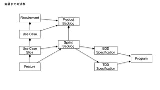実装までの流れ
 
