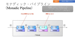 モナディック・パイプライン
(Monadic Pipeline) 本講座ではモナドを中心とした
マイクロ・フレームワークを
モナディック・パイプラインと呼びます。
第8回 関数モデル
再掲
 
