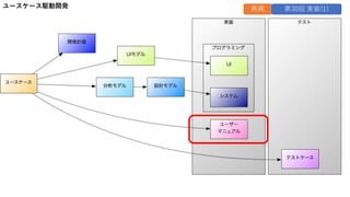ユースケース駆動開発 第30回 実装(1)
再掲
 