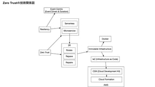Zero Trustの技術関係図
 