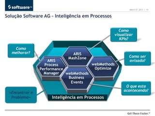 March 27, 2013 | 14


Solução Software AG – Inteligência em Processos


                                                    Como
                                                  visualizar
                                                     KPIs?

    Como
   melhorar?
                                                          Como ser
                                                          avisado?




                                                        O que esta
                                                       acontecendo?
 »Encontrar o
  Problema«         Inteligência em Processos
 