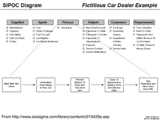 From http://www.isixsigma.com/library/content/c010429a.asp 