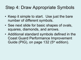 Step 4: Draw Appropriate Symbols  Keep it simple to start.  Use just the bare number of different symbols. See next slide for basic shapes of ovals, squares, diamonds, and arrows. Additional standard symbols defined in the Coast Guard Performance Improvement Guide (PIG), on page 132 (5 th  edition). 