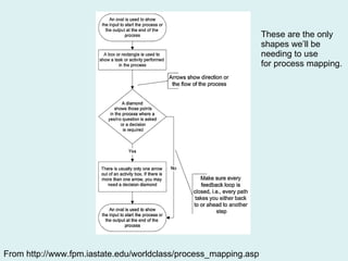 From http://www.fpm.iastate.edu/worldclass/process_mapping.asp These are the only shapes we’ll be needing to use for process mapping. 