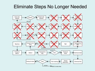 Issue raw material Inspect Rough saw material Transport to deburr Deburr Transp . to stretch press Stretch form Transport to heat treat Heat treat to AQ cond . Transport to freezer Stretch form complete Hold in freezer Hydroform Insp on CF Transport to saw Saw net Transport to deburr Deburr Transport to age Age Transport to insp . hardness check Transp to m/c shop Machine Transp to deburr Deburr Transport to insp . Insp Transp to finish Chemical clean Chemical film Primer application Part marking Insp Transp to store Back to area resp . ok not ok ok not ok ok not ok ok not ok ok not ok Eliminate Steps No Longer Needed 