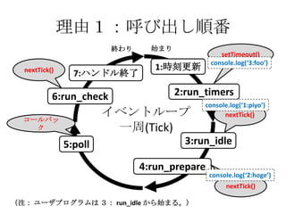 理由１：呼び出し順番
                         終わり     始まり
                                                  setTimeout()
                                               console.log(‘3:foo’)
  nextTick()                      1:時刻更新
                 7:ハンドル終了

           6:run_check                 2:run_timers
                                             console.log(‘1:piyo’)

  コールバッ
                        イベントループ                    nextTick()
    ク                    一周(Tick)
               5:poll                    3:run_idle

                               4:run_prepare
                                               console.log(‘2:hoge’)
                                                    nextTick()

（注： ユーザプログラムは ３： run_idle から始まる。）
 