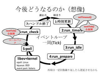 今後どうなるのか（想像)
                                   終わり     始まり
                                                          setTimeout()
                                            1:時刻更新
                      7:ハンドル終了
                                                                nextTick()
nextTick()                                       2:run_timers    全展開
 全展開
               6:run_check

  コールバッ
                                   イベントループ
    ク                               一周(Tick)
                   5:poll                          3:run_idle

                                         4:run_prepare
             libev+kernel
             epoll: Linux
             kqueue: BSD
             event port: Solaris
                                         再帰は一定回数繰り返したら遅延させるかも
 