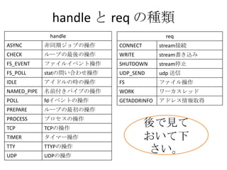 handle と req の種類
              handle                       req
ASYNC        非同期ジョブの操作      CONNECT       stream接続
CHECK        ループの最後の操作      WRITE         stream書き込み
FS_EVENT     ファイルイベント操作     SHUTDOWN      stream停止
FS_POLL      statの問い合わせ操作   UDP_SEND      udp 送信
IDLE         アイドルの時の操作      FS            ファイル操作
NAMED_PIPE   名前付きパイプの操作     WORK          ワーカスレッド
POLL         fdイベントの操作      GETADDRINFO   アドレス情報取得
PREPARE      ループの最初の操作
PROCESS      プロセスの操作
TCP          TCPの操作
                                      後で見て
TIMER        タイマー操作                   おいて下
TTY
UDP
             TTYPの操作
             UDPの操作
                                       さい。
 