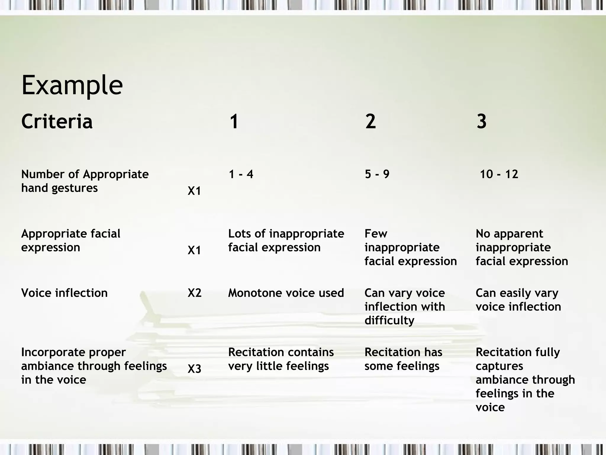 Example
Criteria                         1                       2                   3

Number of Appropriate            1-4                     5-9                 10 - 12
hand gestures               X1


Appropriate facial               Lots of inappropriate   Few                 No apparent
expression                  X1   facial expression       inappropriate       inappropriate
                                                         facial expression   facial expression

Voice inflection            X2   Monotone voice used     Can vary voice      Can easily vary
                                                         inflection with     voice inflection
                                                         difficulty

Incorporate proper               Recitation contains     Recitation has      Recitation fully
ambiance through feelings   X3   very little feelings    some feelings       captures
in the voice                                                                 ambiance through
                                                                             feelings in the
                                                                             voice
 