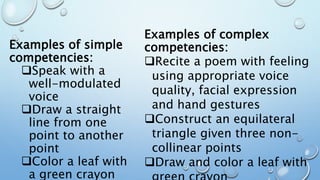 Examples of simple
competencies:
Speak with a
well-modulated
voice
Draw a straight
line from one
point to another
point
Color a leaf with
a green crayon
Examples of complex
competencies:
Recite a poem with feeling
using appropriate voice
quality, facial expression
and hand gestures
Construct an equilateral
triangle given three non-
collinear points
Draw and color a leaf with
 