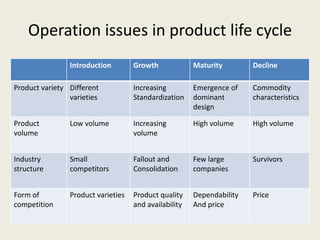 Operation issues in product life cycle
                Introduction        Growth             Maturity        Decline

Product variety Different           Increasing         Emergence of    Commodity
                varieties           Standardization    dominant        characteristics
                                                       design

Product         Low volume          Increasing         High volume     High volume
volume                              volume


Industry        Small               Fallout and        Few large       Survivors
structure       competitors         Consolidation      companies


Form of         Product varieties   Product quality    Dependability   Price
competition                         and availability   And price
 