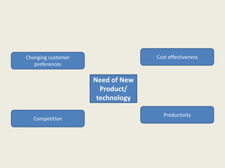Changing customer                 Cost effectiveness
   preferences

                    Need of New
                      Product/
                     technology

                                     Productivity
   Competition
 