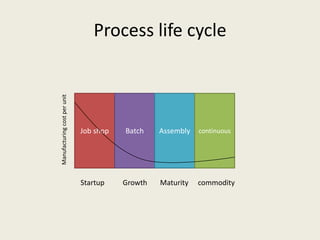 Process life cycle
Manufacturing cost per unit




                              Job shop   Batch    Assembly   continuous




                              Startup    Growth   Maturity   commodity
 