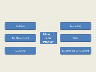 Customer                        Competitor


                 Ideas of
Top Management     New               Sales
                 Product

  Marketing                 Research and Development
 