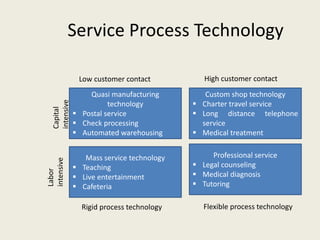 Service Process Technology

               Low customer contact           High customer contact
                  Quasi manufacturing         Custom shop technology
                                            Charter travel service
  intensive



                        technology
  Capital




               Postal service              Long distance telephone
               Check processing             service
               Automated warehousing       Medical treatment


                 Mass service technology        Professional service
intensive




               Teaching                    Legal counseling
Labor




               Live entertainment          Medical diagnosis
               Cafeteria                   Tutoring

                Rigid process technology      Flexible process technology
 