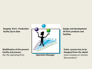 Keeping firm’s Production                         Design and development
facility Up to date                               Of firms products and
                                                  facilities




Modification of the present                       Entire process has to be
Facility and process                              Designed from the sketch
(for the operating firm)      Operation Manager   (new company or entirely
                                                  New product)
 