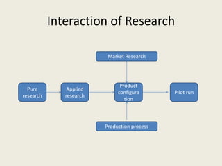 Interaction of Research

                          Market Research




                               Product
  Pure         Applied
                              configura       Pilot run
research      research
                                 tion



                         Production process
 