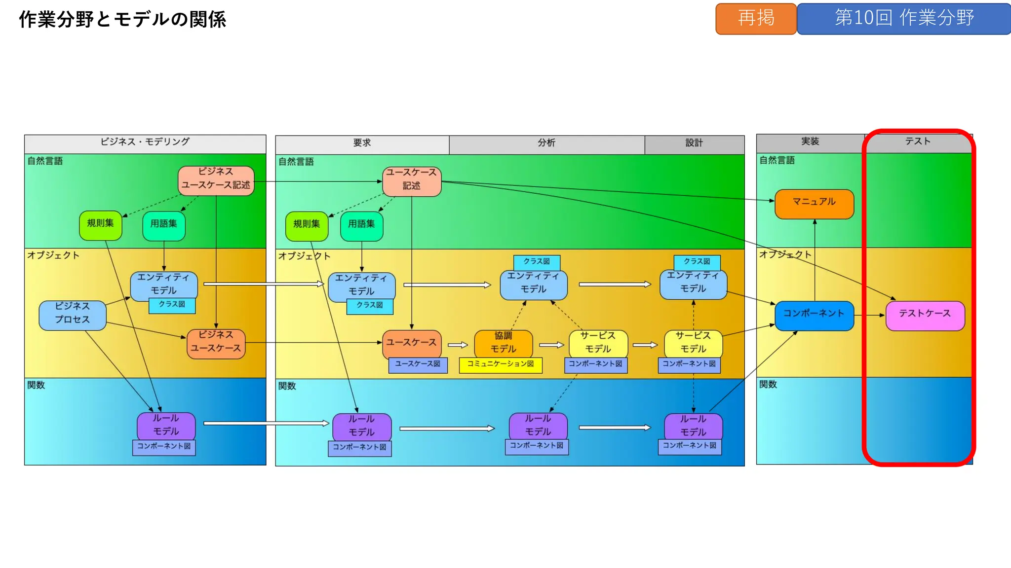 作業分野とモデルの関係 第10回 作業分野
再掲
 