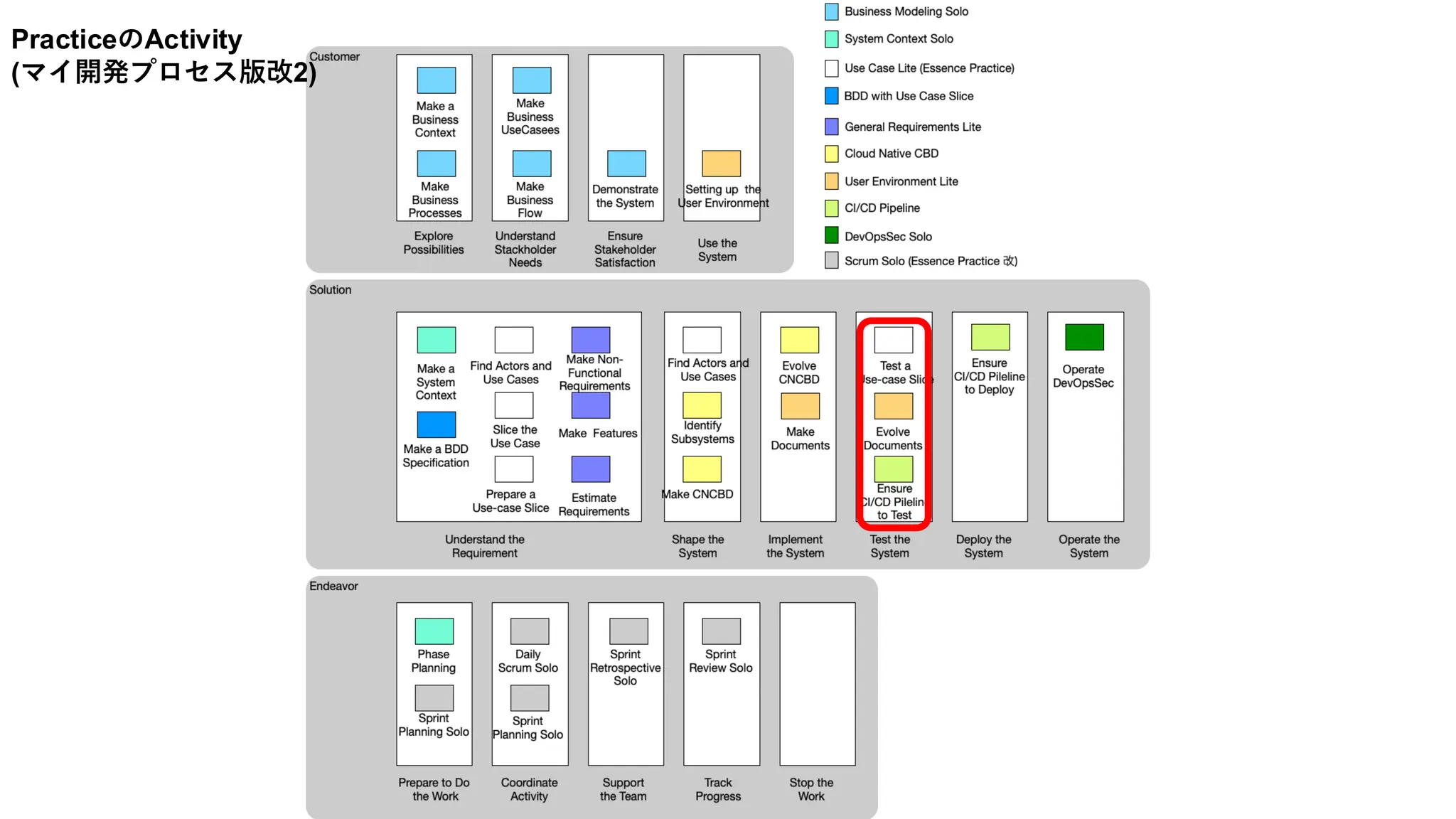 PracticeのActivity
(マイ開発プロセス版改2)
 