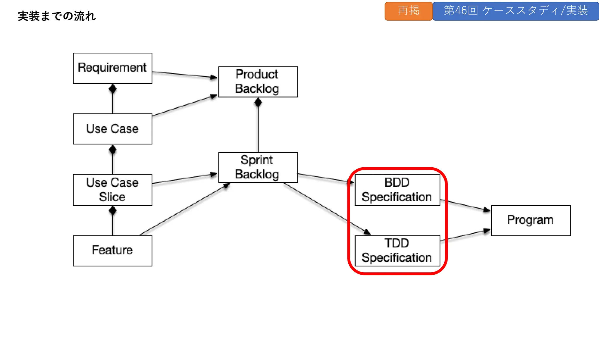 実装までの流れ
第46回 ケーススタディ/実装
再掲
 