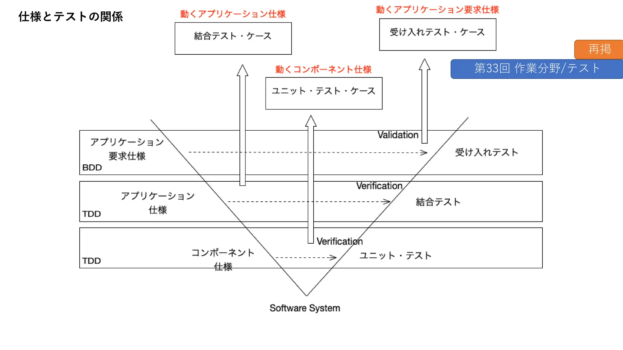 仕様とテストの関係
第33回 作業分野/テスト
再掲
 