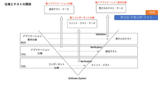 仕様とテストの関係
第33回 作業分野/テスト
再掲
 