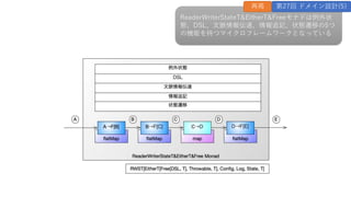 ReaderWriterStateT&EitherT&Freeモナドは例外状
態、DSL、文脈情報伝達、情報追記、状態遷移の5つ
の機能を持つマイクロフレームワークとなっている
第27回 ドメイン設計(5)
再掲
 