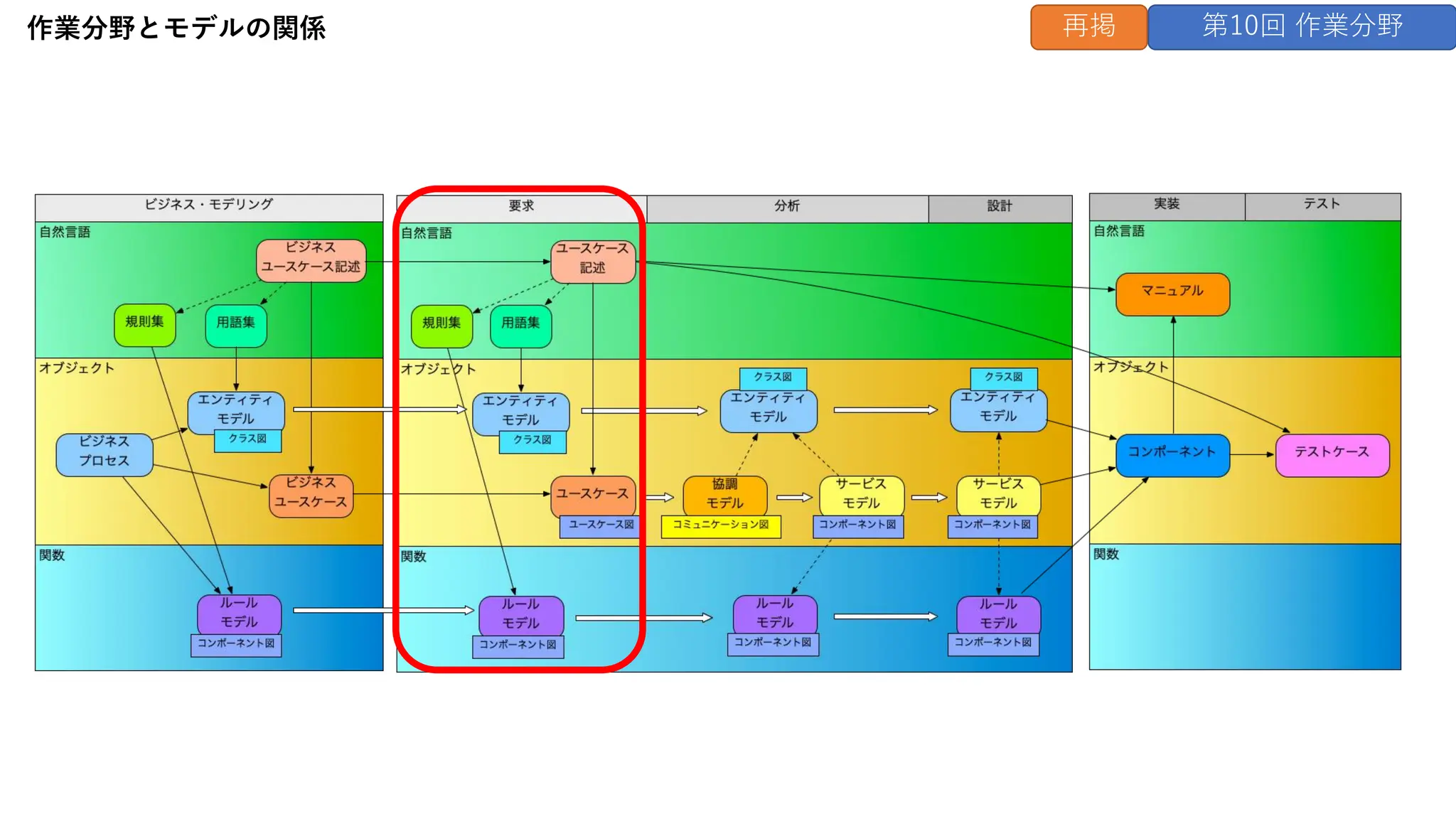 作業分野とモデルの関係 第10回 作業分野
再掲
 