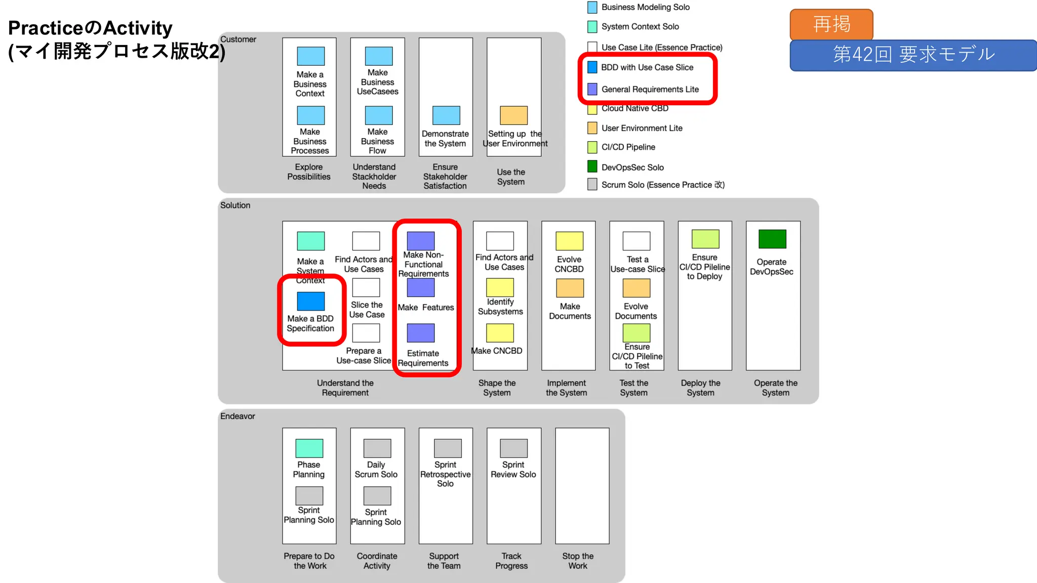 PracticeのActivity
(マイ開発プロセス版改2)
再掲
第42回 要求モデル
 