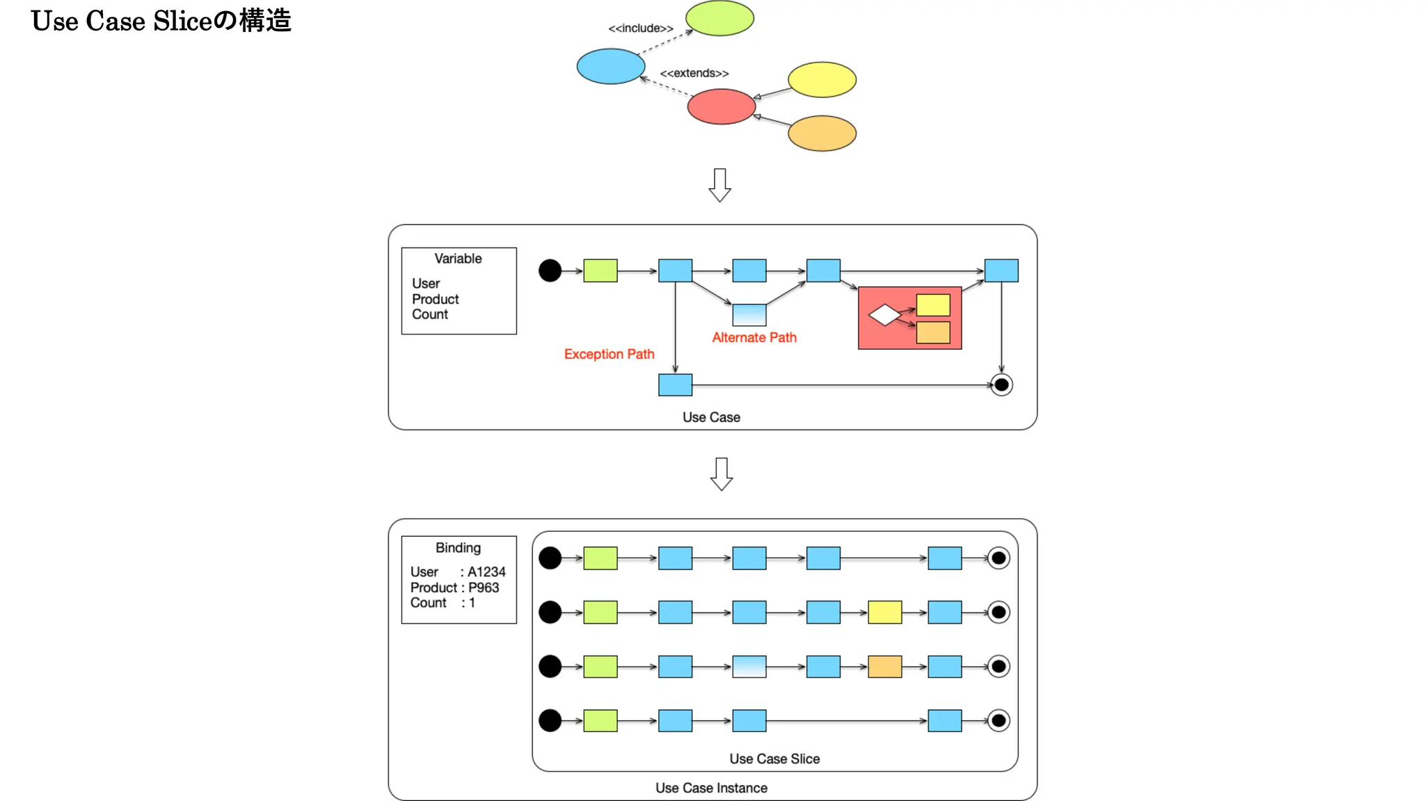 Use Case Sliceの構造
 