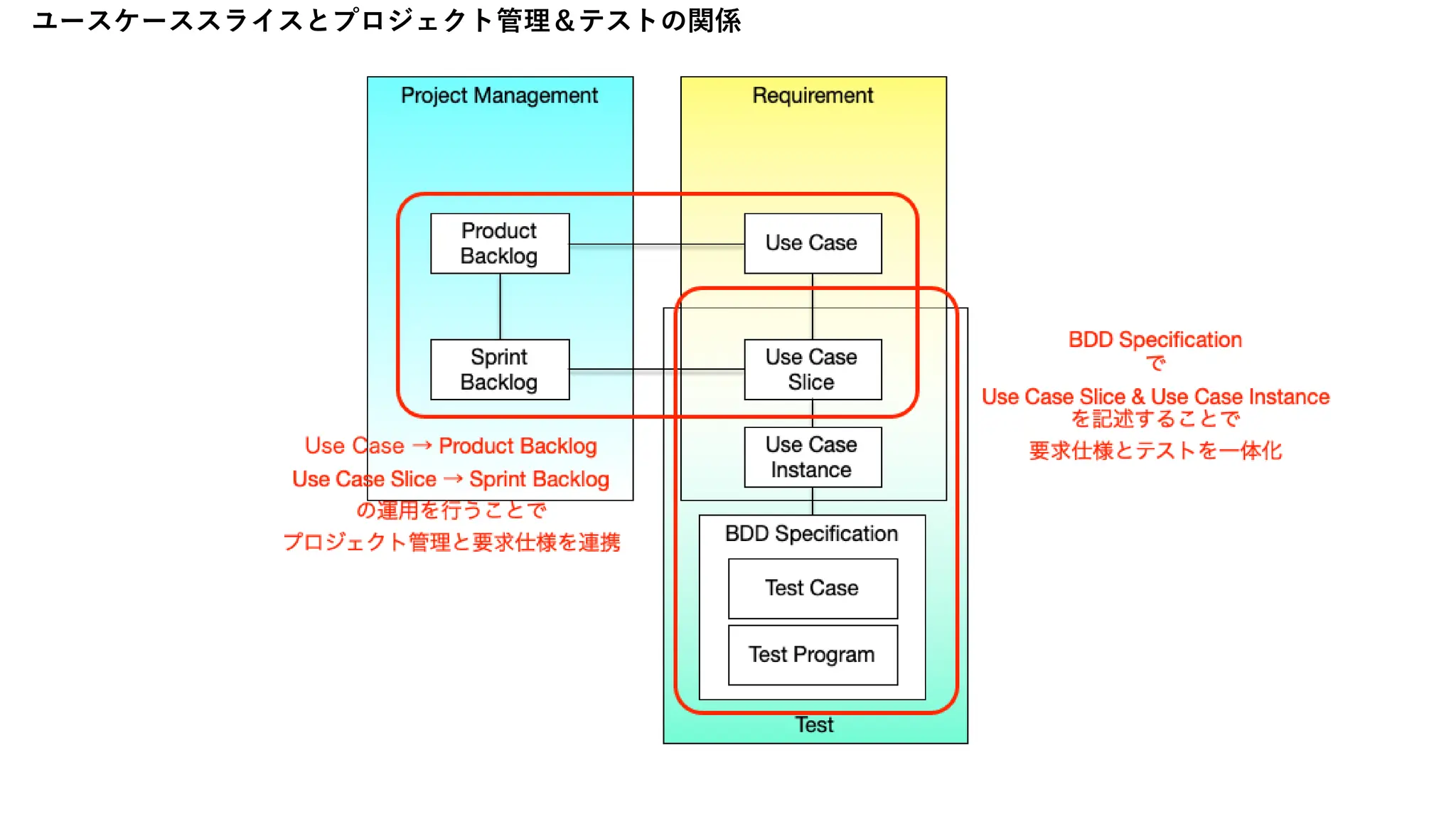 ユースケーススライスとプロジェクト管理＆テストの関係
 