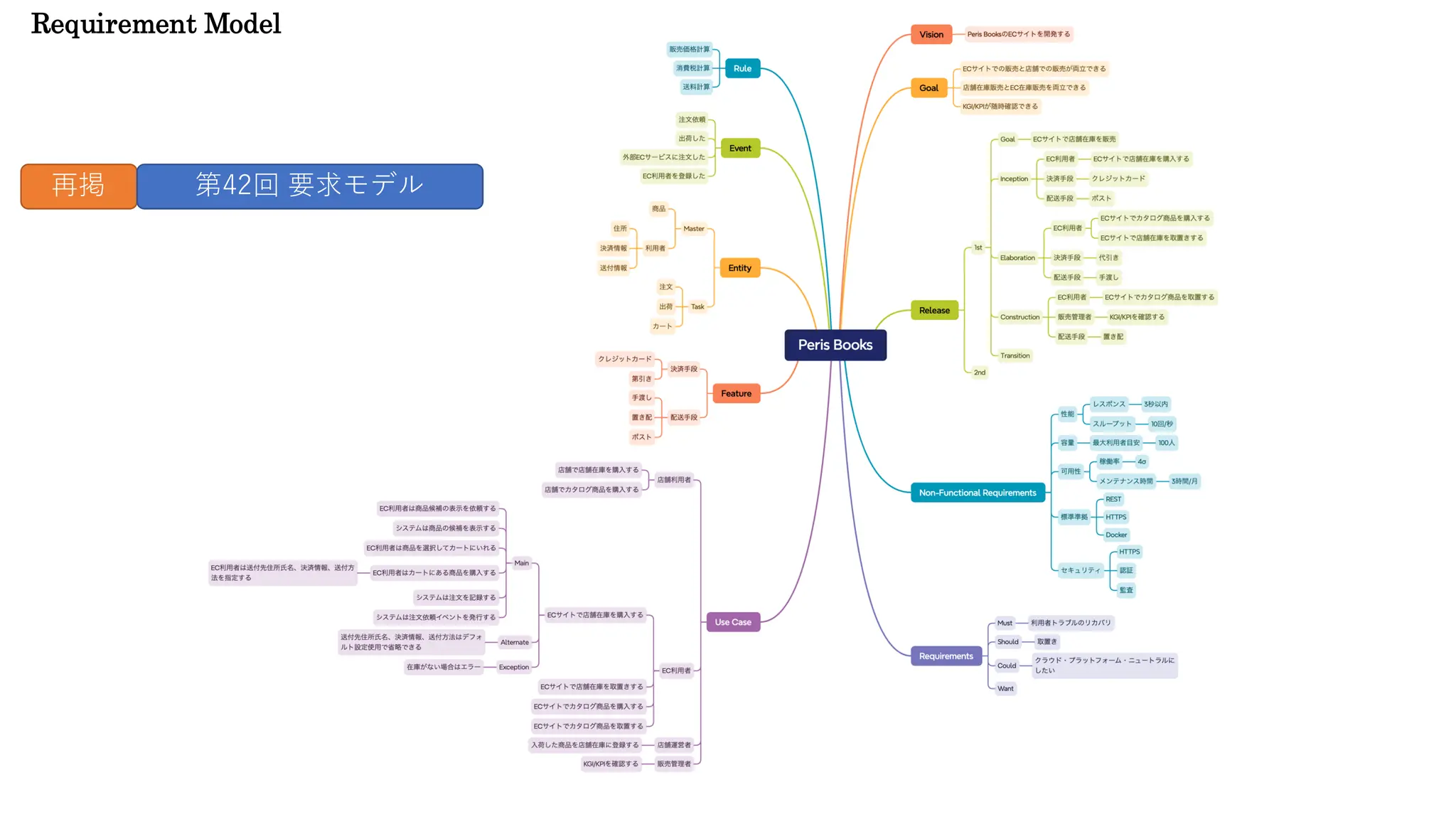 Requirement Model
再掲 第42回 要求モデル
 
