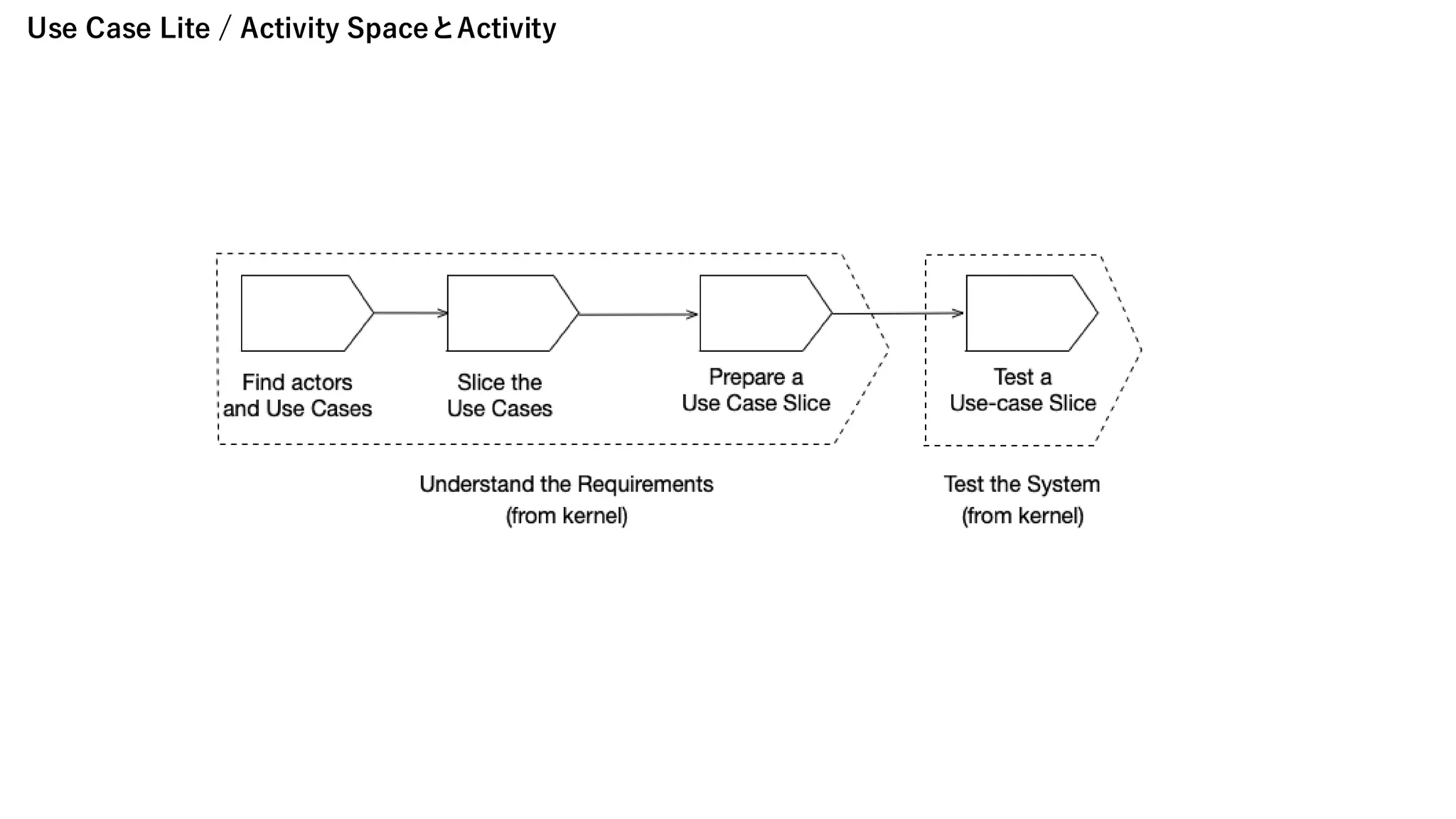 Use Case Lite / Activity SpaceとActivity
 