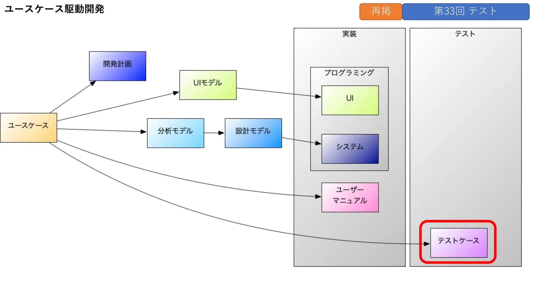 ユースケース駆動開発 再掲 第33回 テスト
 