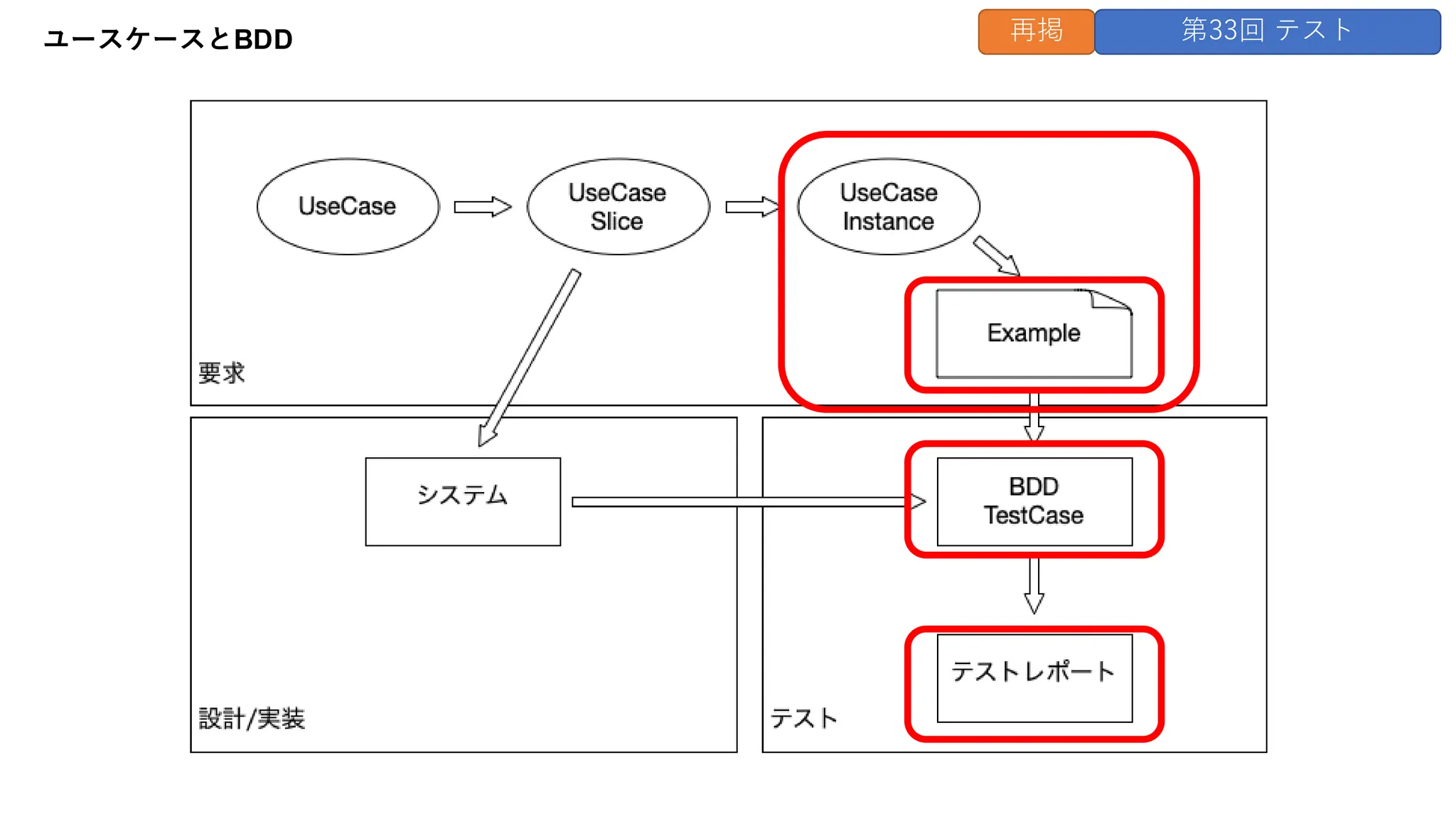 ユースケースとBDD 再掲 第33回 テスト
 