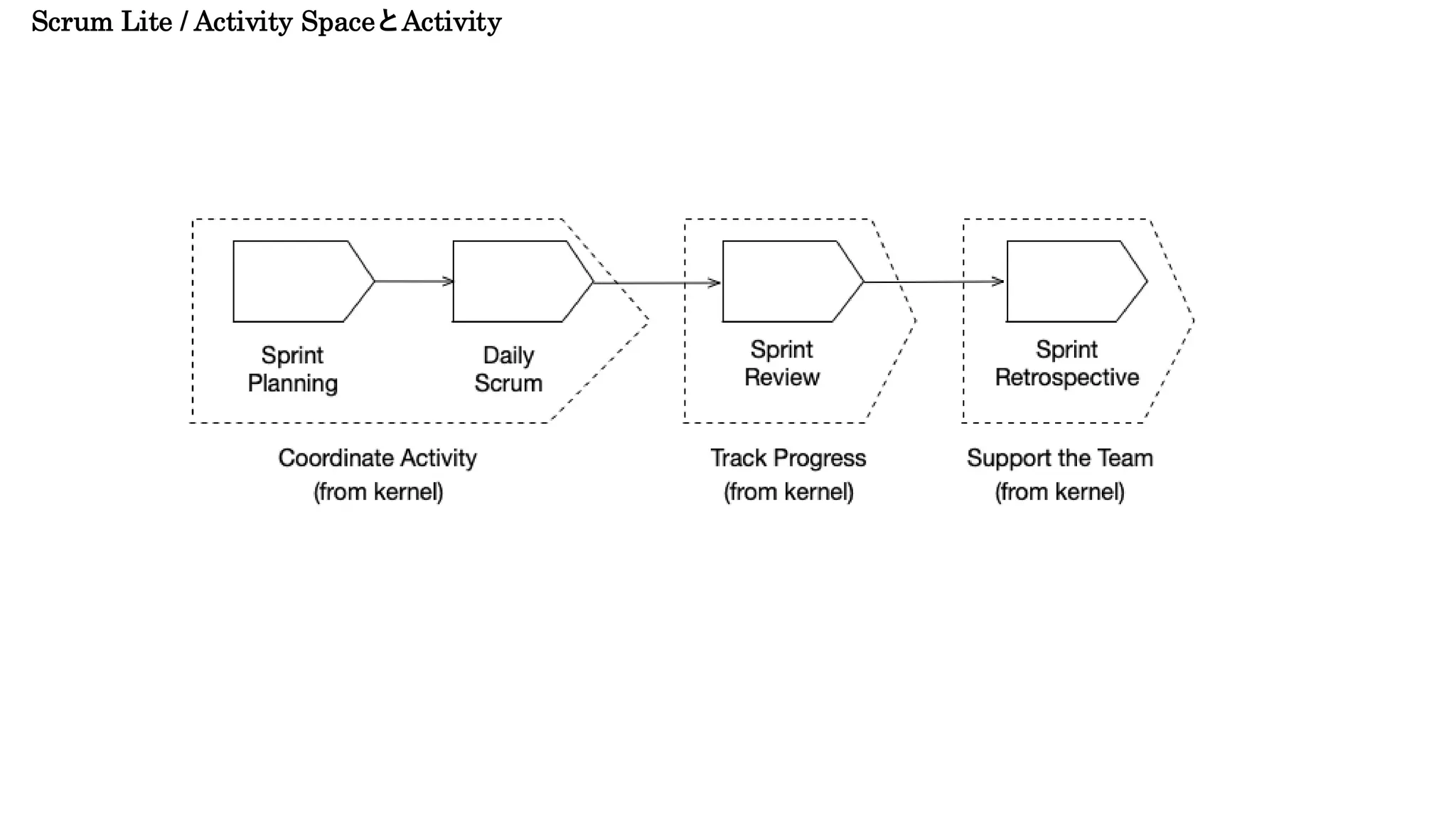 Scrum Lite / Activity SpaceとActivity
 