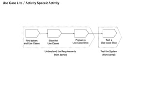 Use Case Lite / Activity SpaceとActivity
 