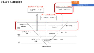 仕様とテストとBDDの関係 再掲
第33回 テスト
 