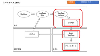ユースケースとBDD 再掲 第33回 テスト
 