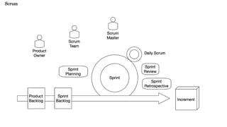 Scrum
 