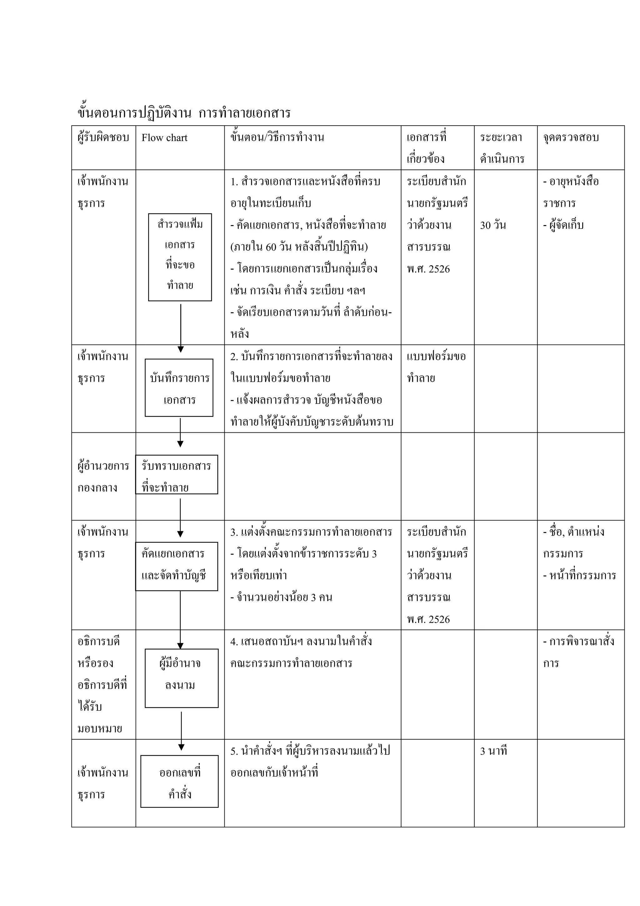 ก                      ก                ก
F                       Flow chart                          / ก                                              ก
                                                                                                            ก F                    ก
    F           ก                              1.               ก                                                         ก            -
        ก                                                       ก                                                 ก                         ก
                                               -          ก ก ,                                             F F               30       - F ก
                                  ก            (           60                                    )
                                               -         ก ก ก                          กF                  . . 2526
                                                    F   ก
                                               -              ก                                      กF -

    F           ก                              2.  ก ก                          ก                                     F
        ก                        ก ก                   F
                                 ก             - F ก
                                                    FF                                       F

 F  ก                                  ก
ก ก

    F           ก                              3. F                     ก ก                          ก                    ก            - ,      F
        ก                        ก ก           -    F                   กF ก                         3            ก                    ก ก
                                                                    F                                       F F                        - F ก        ก
                                               -                F       F 3
                                                                                                            . . 2526
            ก                                  4.                                                                                      -ก
                             F                          ก       ก                   ก                                                  ก
            ก
        F

                                               5.                       F                            F                        3
    F           ก                ก                      ก ก F               F
        ก
 