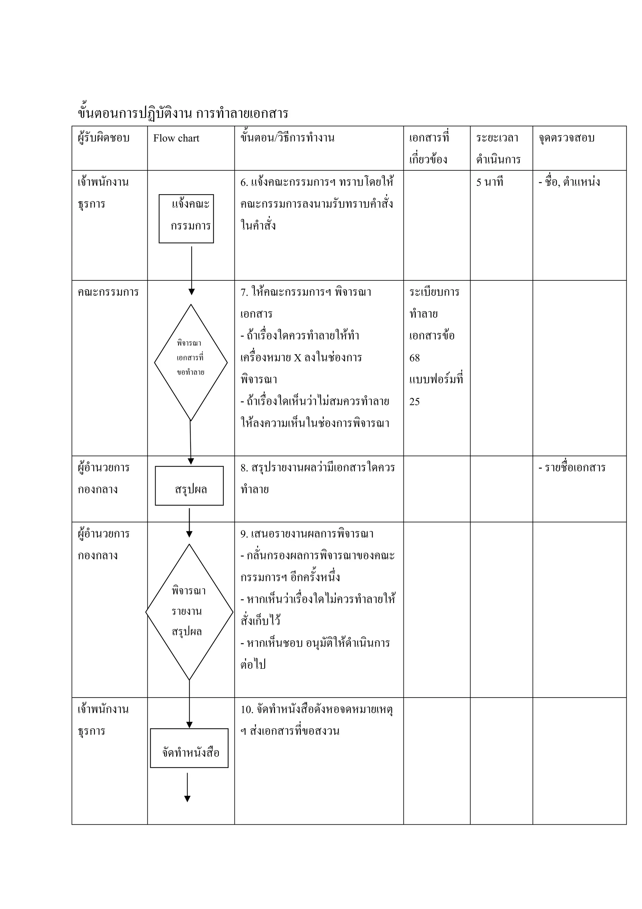 ก              ก         ก
F                       Flow chart               / ก                                          ก
                                                                                             ก F               ก
    F           ก                      6. F         ก          ก                     F                     5       - ,       F
        ก                      F          ก        ก
                           ก       ก



            ก       ก                  7. F        ก       ก                                       ก
                                         ก
                                       - F                                   F                 ก   F
                               ก                       X                   F ก               68
                                                                                                       F
                                       - F                 F           F                     25
                                         F                             F ก

 F  ก                                  8.                          F         ก                                     -     ก
ก ก

 F  ก                                  9.        ก
ก ก                                    -ก ก    ก
                                       ก ก    ก
                                       - ก F       F                                     F
                                          ก F
                                       - ก           F                           ก
                                        F

    F           ก                      10.
        ก                                    F ก
 