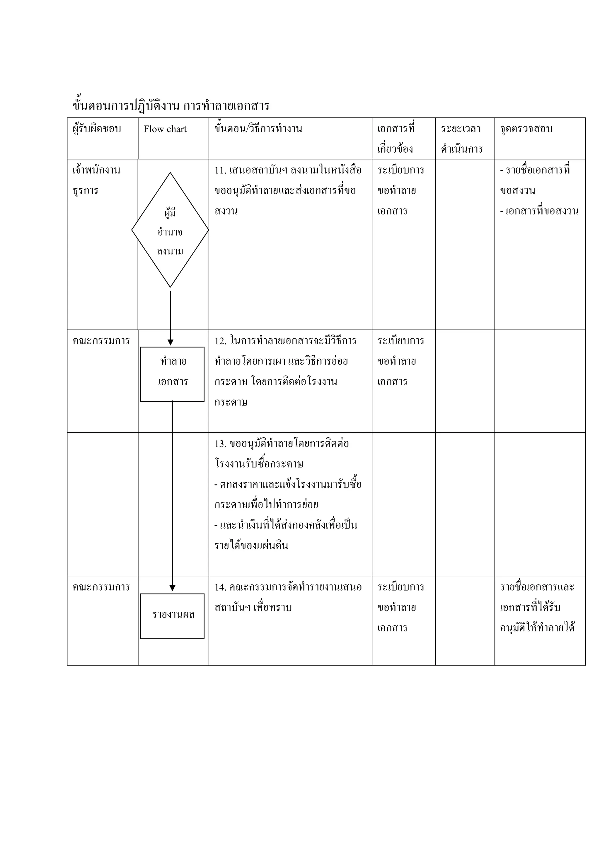 ก             ก             ก
F                       Flow chart              / ก                                       ก
                                                                                         ก F       ก
    F           ก                     11.                                                      ก       -           ก
        ก                                                                 F ก
                              F                                                          ก             - ก




            ก       ก                 12. ก                       ก                  ก         ก
                                                    ก                          ก F
                             ก        ก                 ก             F                  ก
                                      ก

                                      13.                                  ก         F
                                                            ก
                                      - ก                          F
                                      ก                           ก F
                                      -                         F Fก
                                            F           F

            ก       ก                 14.       ก           ก                                  ก               ก
                                                                                                           ก           F
                                                                                         ก                     F           F
 