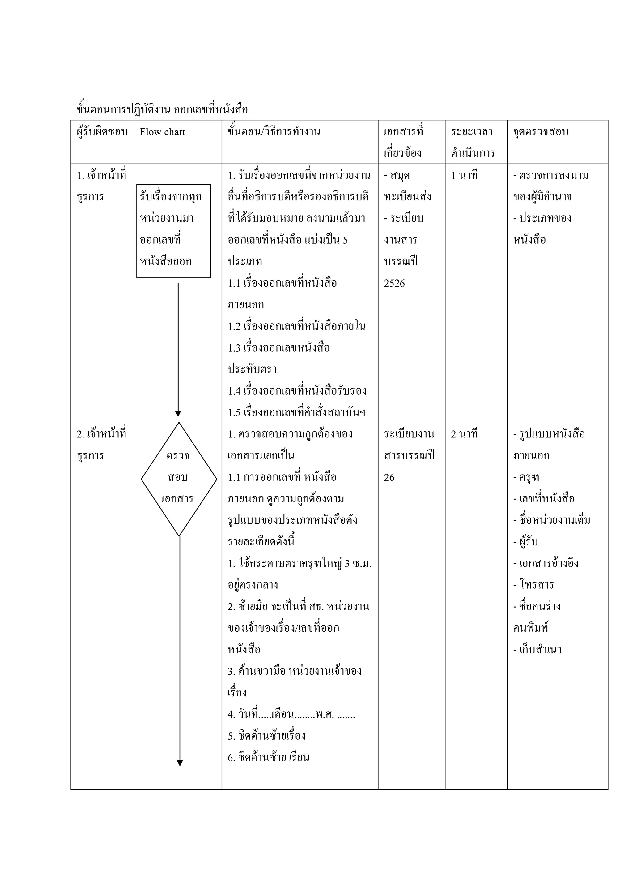 ก                ก
 F         Flow chart                         / ก                                                    ก
                                                                                                    ก F           ก
1. F   F                    1.                           ก                ก F                      -          1       -       ก
  ก                  ก ก                     ก                              ก                             F               F
             F                       F                                                        F    -                  -
             ก                   ก                                    F                   5
                        ก
                            1.1                      ก                                             2526
                                             ก
                            1.2                      ก
                            1.3                      ก

                            1.4                      ก
                            1.5                      ก
2. F   F                    1.                                       กF                                       2       -
  ก                            ก                 ก                                                                            ก
                            1.1 ก                ก                                                 26                 -
                 ก                           ก                   กF                                                   -
                                                                                                                      -   F
                                                                                                                      - F
                            1. Fก                                                         F3 . .                      - ก F
                              F ก                                                                                     -
                            2. F                                          .           F                               -       F
                                 F                           /                ก                                             F
                                                                                                                      -ก
                            3. F                                 F                F

                            4.               .....           ........ . . .......
                            5.           F           F
                            6.           F           F
 