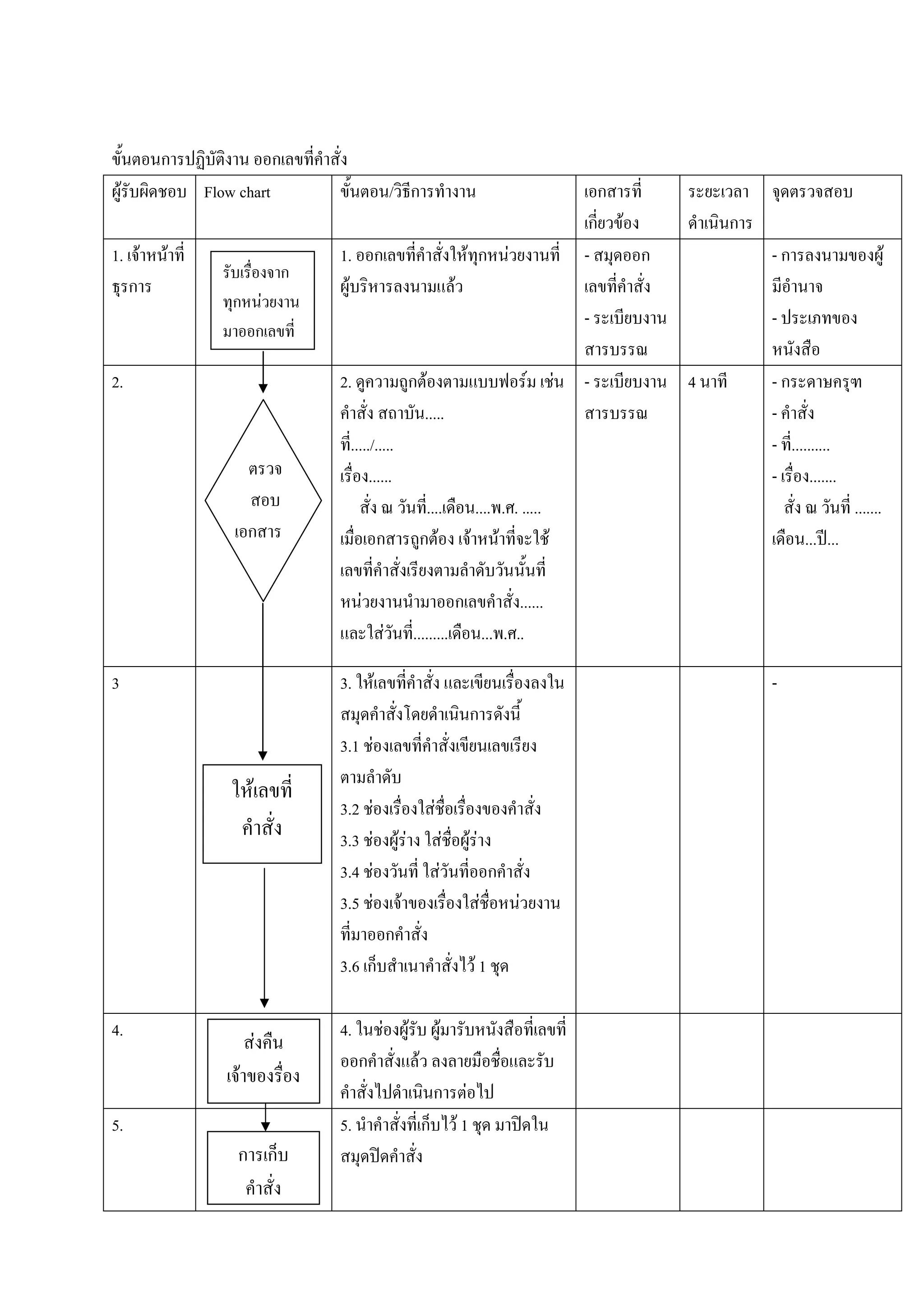ก                    ก
    F       Flow chart                                 / ก                                                                            ก
                                                                                                                                     ก F         ก
1. F    F                        1. ก                                                                F ก F                          -    ก           -ก                        F
                             ก
  ก                               F                                                          F
                ก F
                                                                                                                                    -                -
                  ก

2.                               2.                             กF                                                          F   F   -        4       -ก
                                                                 .....                                                                               -
                                  ...../.....                                                                                                        - ..........
                                       ......                                                                                                        - .......
                                                                         ....                           .... . . .....                                               .......
                     ก                         ก                         กF                            F F             F                                   ... ...

                                       F                                                         ก                     ......
                                                   F                .........                                   ... . ..

3                                3. F                                                                                                                -
                                                                                                       ก
                                 3.1 F
                     F
                                 3.2       F                                 F
                                 3.3       F               FF                            F             FF
                                 3.4       F                                     F                               ก
                                 3.5       F               F                                                F           F
                                                       ก
                                 3.6 ก                                                                  F1

4.                               4.            F                F                    F
                         F
                                      ก                              F
                 F
                                                                             ก                     F
5.                               5.                                      ก                       F1
                 ก ก
 