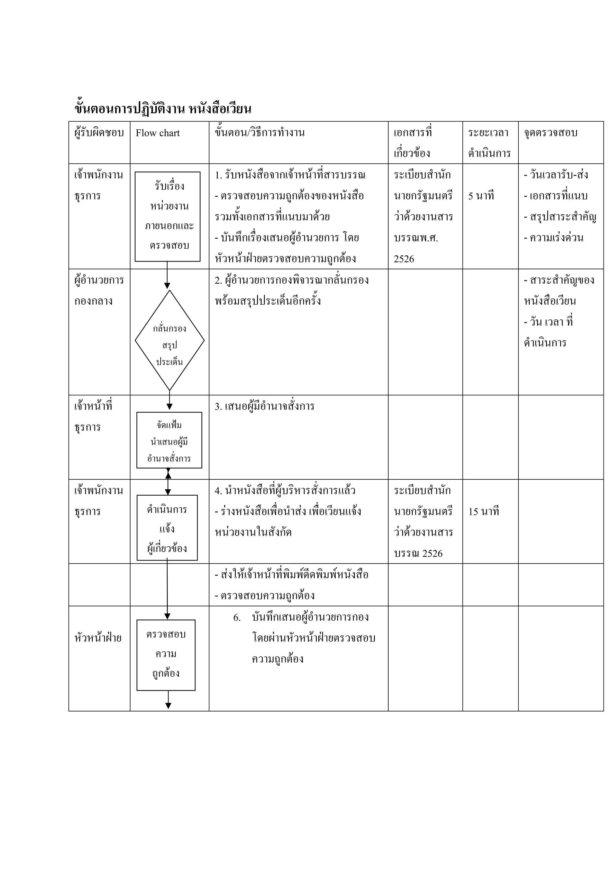 ก
F                       Flow chart                                   / ก                                                             ก
                                                                                                                                    ก F                        ก
    F       ก                                    1.                                    ก F F                                                          ก            -               - F
        ก                                        -                                       กF                                                ก              5        - ก
                                F
                                                                          ก                                     F                    F F                           -
                                        ก
                                                 -                  ก                       F                       ก                          ..                  -         F F
                                                                F                                                    ก F            2526
 F  ก                                            2. F                         ก ก                                   ก ก                                            -
ก ก                                                 F                                           ก
                           ก ก                                                                                                                                     -
                                                                                                                                                                         ก



    F       F                                    3.                       F                     ก
        ก
                                             F
                                            ก

    F       ก                                    4.                                    F                            ก       F                         ก
        ก                               ก        - F                                            F                               F          ก              15
                                    F                  F                               ก                                             F F
                           Fก           F                                                                                                      2526
                                                 - F                F F        F                    F                   F
                                                 -                                         กF
                                                           6.                      ก                    F               ก ก
                F                                                                  F                        F
                                                                                       กF
                             กF
 