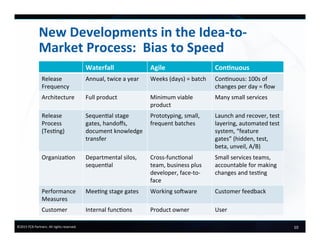 10	
  ©2015	
  FCB	
  Partners.	
  All	
  rights	
  reserved.	
  
New	
  Developments	
  in	
  the	
  Idea-­‐to-­‐
Market	
  Process:	
  	
  Bias	
  to	
  Speed	
  
Waterfall	
   Agile	
   Con+nuous	
  
Release	
  
Frequency	
  
Annual,	
  twice	
  a	
  year	
   Weeks	
  (days)	
  =	
  batch	
   Connuous:	
  100s	
  of	
  
changes	
  per	
  day	
  =	
  ﬂow	
  
Architecture	
   Full	
  product	
   Minimum	
  viable	
  
product	
  
Many	
  small	
  services	
  
Release	
  
Process	
  
(Tesng)	
  
Sequenal	
  stage	
  
gates,	
  handoﬀs,	
  
document	
  knowledge	
  
transfer	
  
Prototyping,	
  small,	
  
frequent	
  batches	
  
Launch	
  and	
  recover,	
  test	
  
layering,	
  automated	
  test	
  
system,	
  “feature	
  
gates”	
  (hidden,	
  test,	
  
beta,	
  unveil,	
  A/B)	
  
Organizaon	
   Departmental	
  silos,	
  
sequenal	
  
Cross-­‐funconal	
  
team,	
  business	
  plus	
  
developer,	
  face-­‐to-­‐
face	
  
Small	
  services	
  teams,	
  
accountable	
  for	
  making	
  
changes	
  and	
  tesng	
  
Performance	
  
Measures	
  
Meeng	
  stage	
  gates	
   Working	
  soRware	
   Customer	
  feedback	
  
Customer	
   Internal	
  funcons	
   Product	
  owner	
   User	
  
 